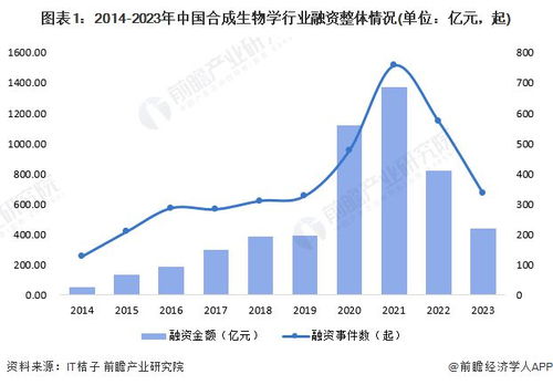 江苏常州 20亿元合成生物产业基金落地,力争2027年合成生物产业产值超过1000亿元